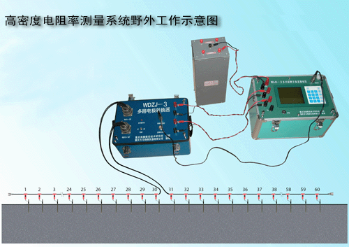 高密度電阻率測量系統(tǒng)野外工作示意圖